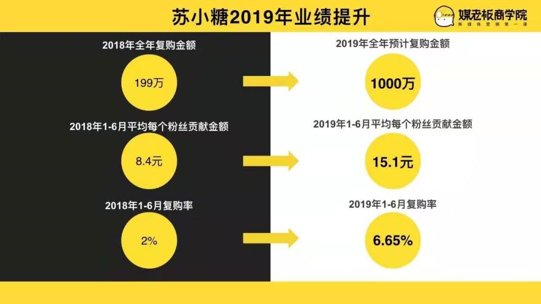 【案例复盘】1.4万字线下门店私域流量运营全公开：复购提升4倍、业绩提升5倍！插图156